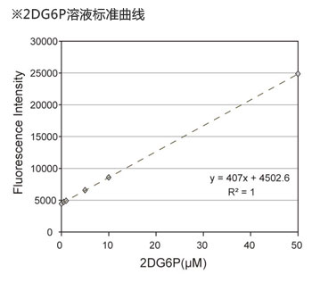 细胞葡萄糖摄取检测试剂盒