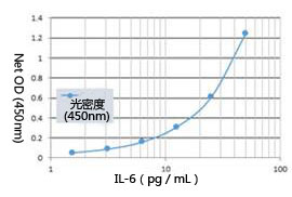 IL-6 ELISA试剂盒