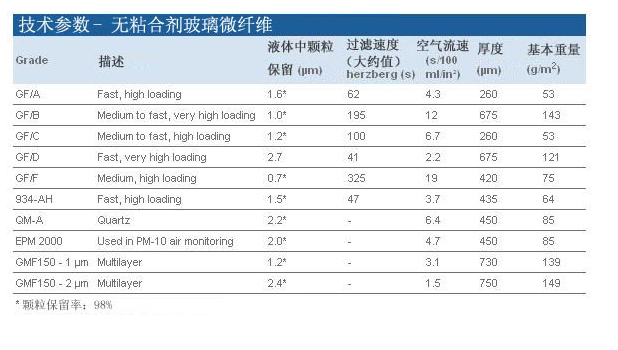 WHATMAN 142mm预过滤膜GF/D玻纤滤纸1823-142