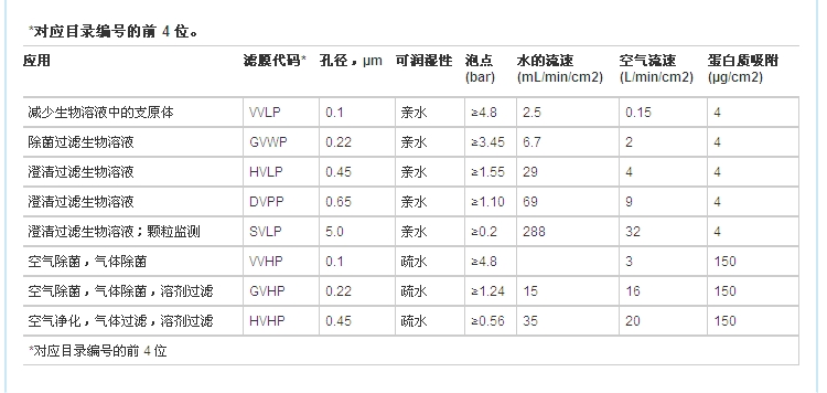 Millipore PVDF过滤膜直径25mm孔径0.45um货号HVLP02500