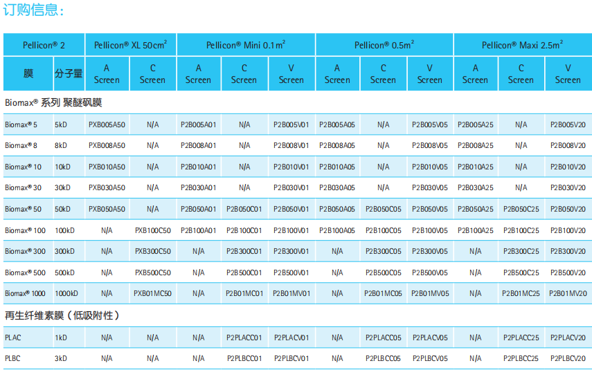 Millipore Pellicon 2盒式0.5平米超滤膜包