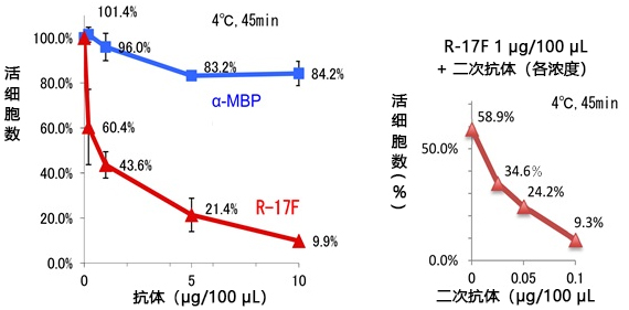 iPSelector (Anti-LNFP Ⅰ, Human, Mouse-Mono(R-17F)）