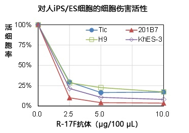 iPSelector (Anti-LNFP Ⅰ, Human, Mouse-Mono(R-17F)）