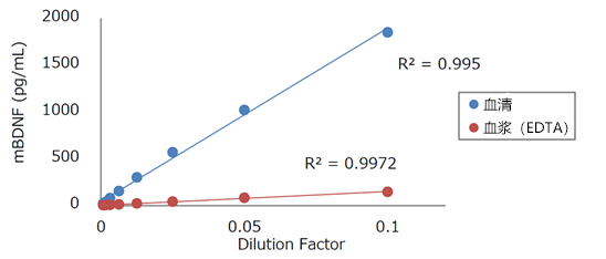 Mature BDNF ELISA试剂盒 Wako