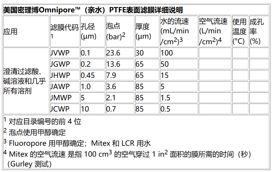 Millipore Omnipore表面过滤膜PTFE亲水性JMWP04700