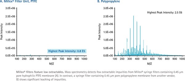 Merck Millipore亲水性PTFE滤膜0.5um47mmFHLC04700