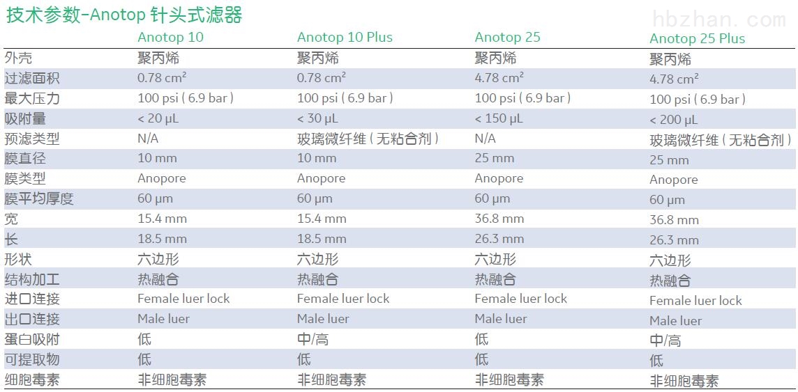 CYTIVA Whatman 0.02um氧化铝膜针头式滤器6809-1002