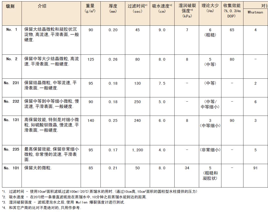 日本Advantec No.2 定性滤纸90mm直径2/90mm