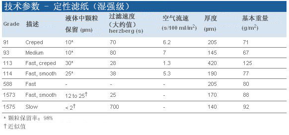 Whatman 沃特曼 定性滤纸 Grade 911091-110