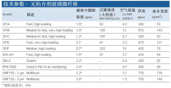 Whatman 沃特曼 无黏合剂玻璃微纤维滤纸 Grade GF/B1821-025, 1821-047