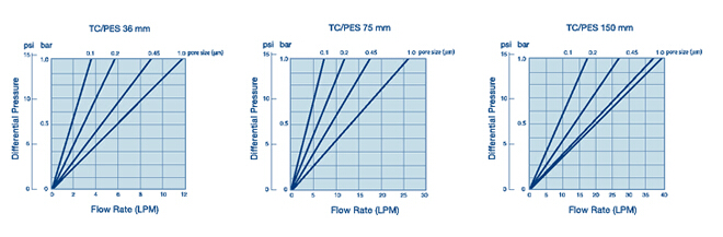 GE Whatman 沃特曼 PolycapTM SPF囊式血清过滤器