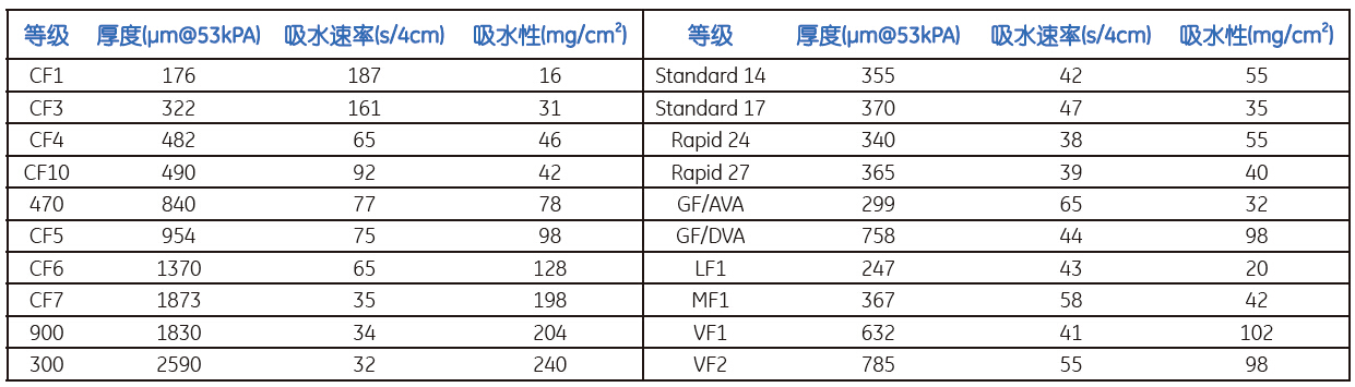whatman样品流动垫CF1、CF3、CF4