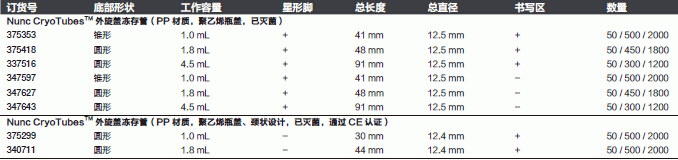 Nunc? 生物样本库和细胞培养冻存管375418、377267