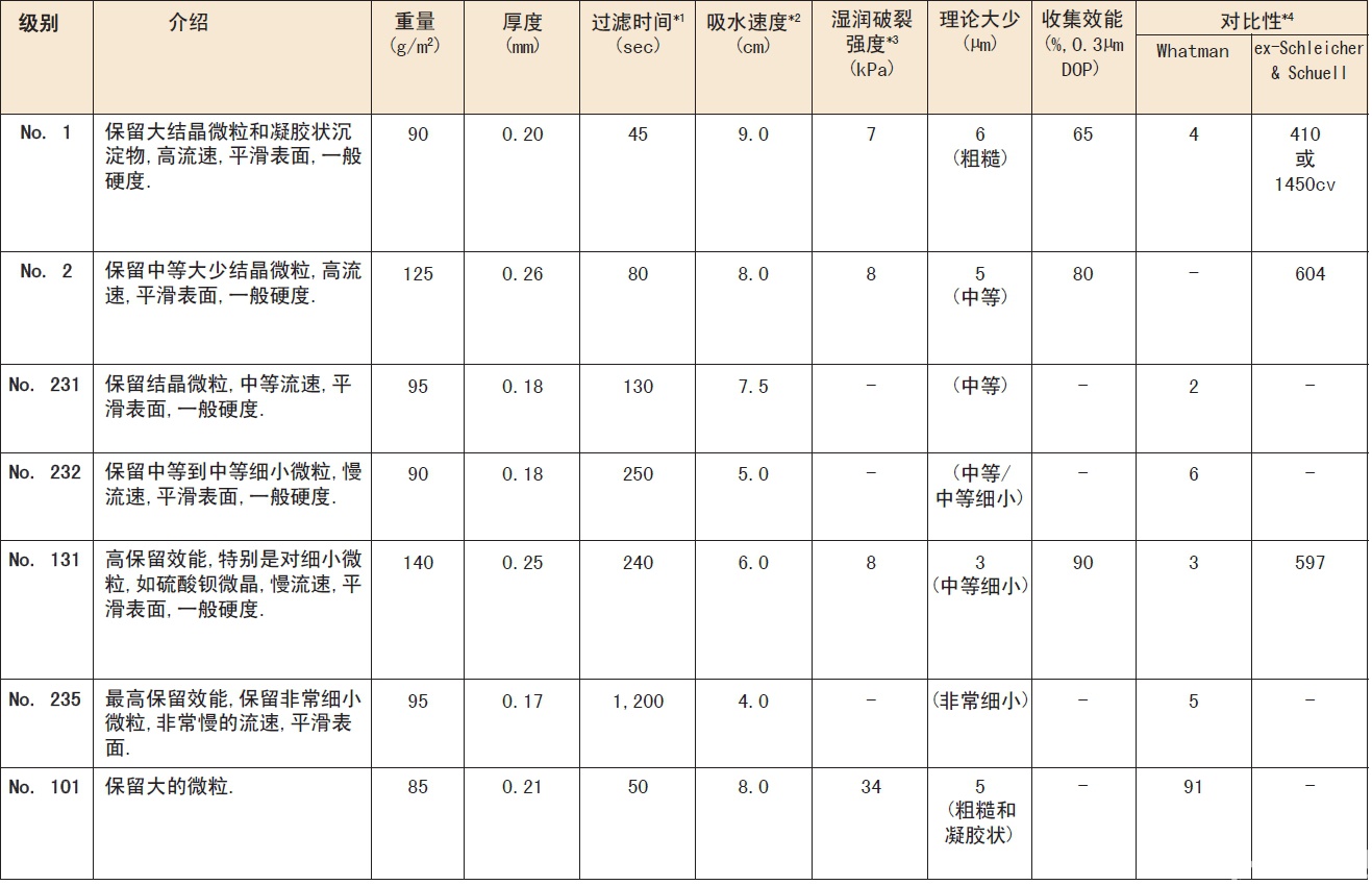 Advantec 东洋 01 定性滤纸00101110