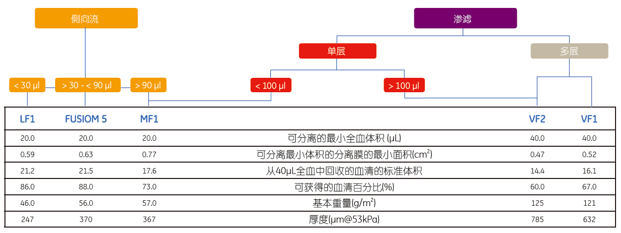 英国Whatman全血分离 LF1 A4 SHEETS8121-6621