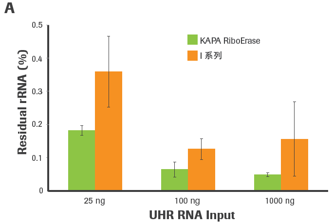 KAPA Stranded RNAseq 文库构建试剂盒 + RiboErase rRNA去除试剂盒
