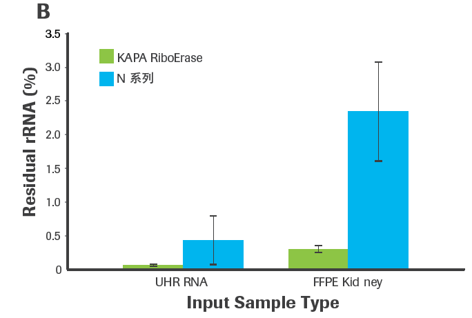 KAPA Stranded RNAseq 文库构建试剂盒 + RiboErase rRNA去除试剂盒