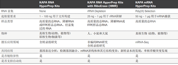 KAPA RNA Hyper 文库构建试剂盒 + RiboErase rRNA去除试剂盒