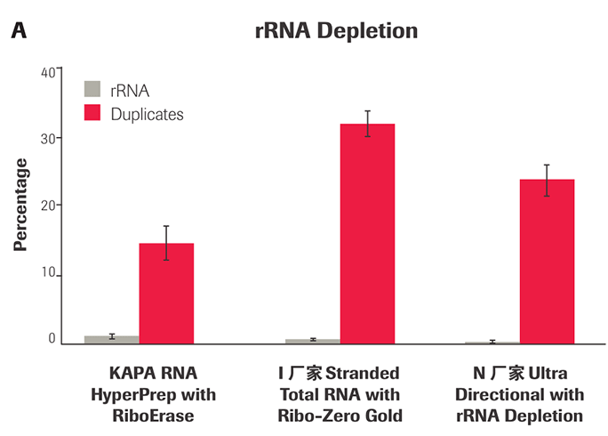 KAPA RNA Hyper 文库构建试剂盒 + RiboErase rRNA去除试剂盒