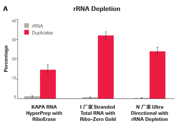 KAPA RNA Hyper 文库构建试剂盒