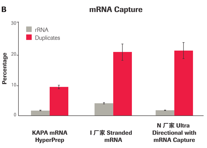 KAPA RNA Hyper 文库构建试剂盒
