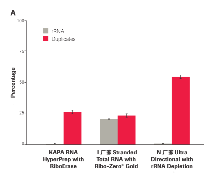 KAPA RNA Hyper 文库构建试剂盒