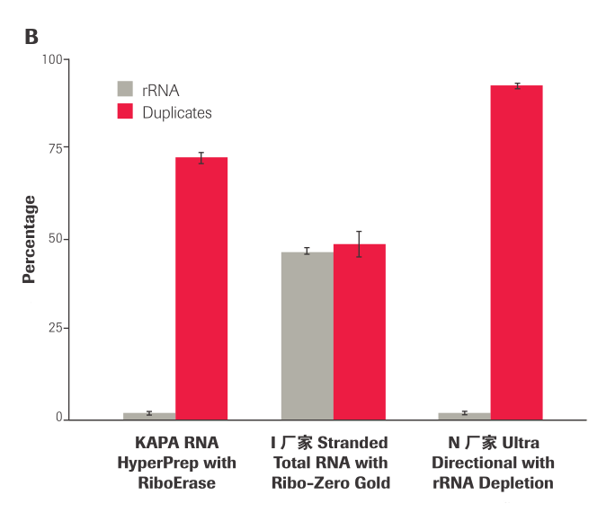 KAPA RNA Hyper 文库构建试剂盒