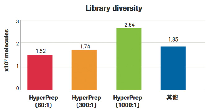 KAPA HyperPrep 文库构建试剂盒