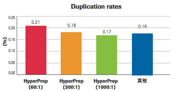 KAPA HyperPrep 文库构建试剂盒