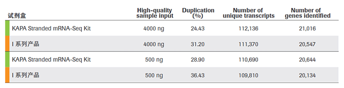 KAPA Stranded RNAseq 文库构建试剂盒 + mRNA 富集试剂盒