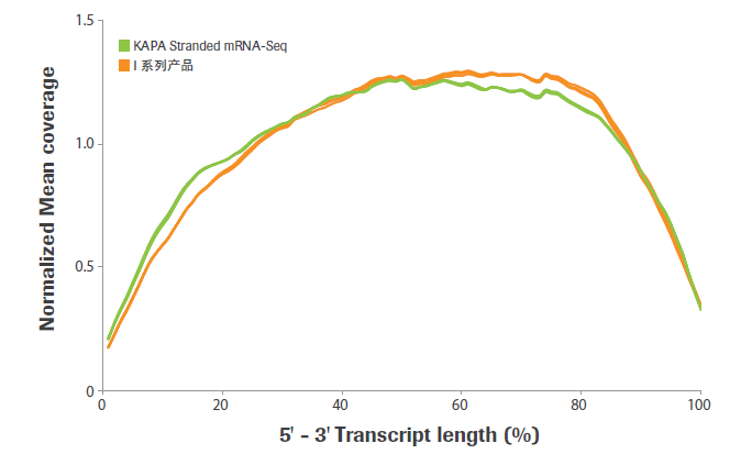 KAPA Stranded RNAseq 文库构建试剂盒 + mRNA 富集试剂盒