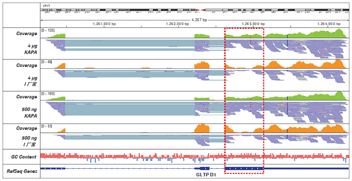 KAPA Stranded RNAseq 文库构建试剂盒 + mRNA 富集试剂盒