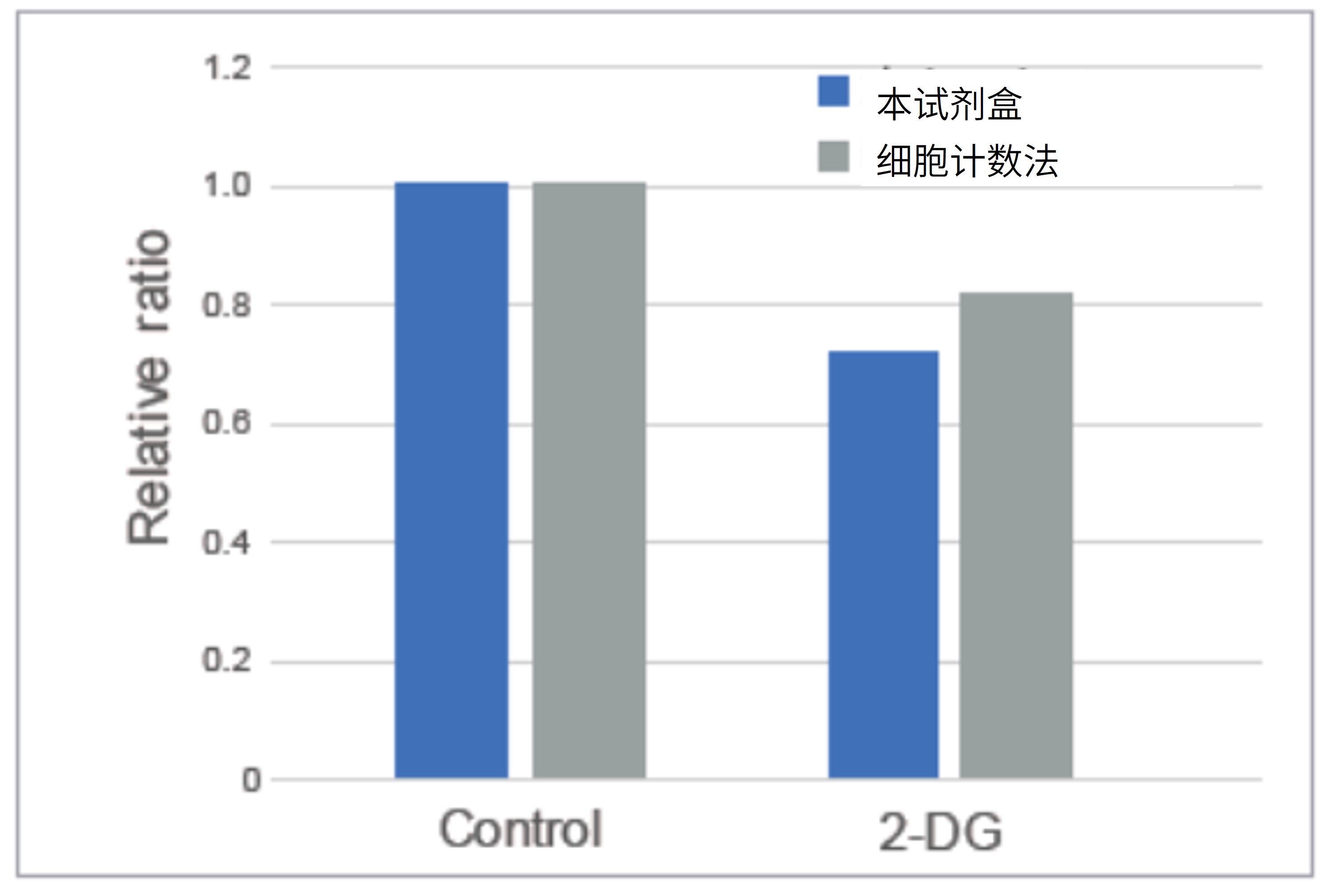 Cell Count Normalization Kit试剂盒货号：C544
