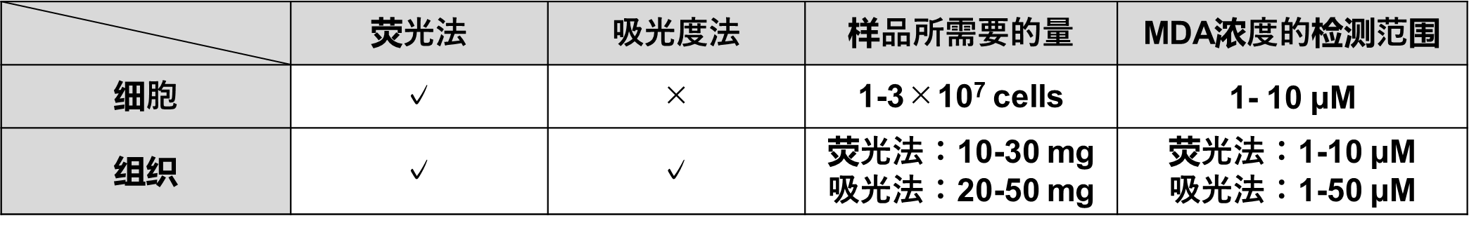 MDA检测试剂盒货号：M496