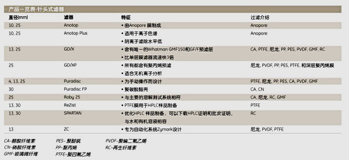 英国Whatman6886-2512GD/X25mm多层针头式过滤器 GD/X 25/1.2 GMF 150/PK