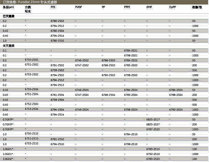 英国Whatman6749-2504Puradisc25针头式过滤器PURADISC 25/0.45 PVDF 1000/PK
