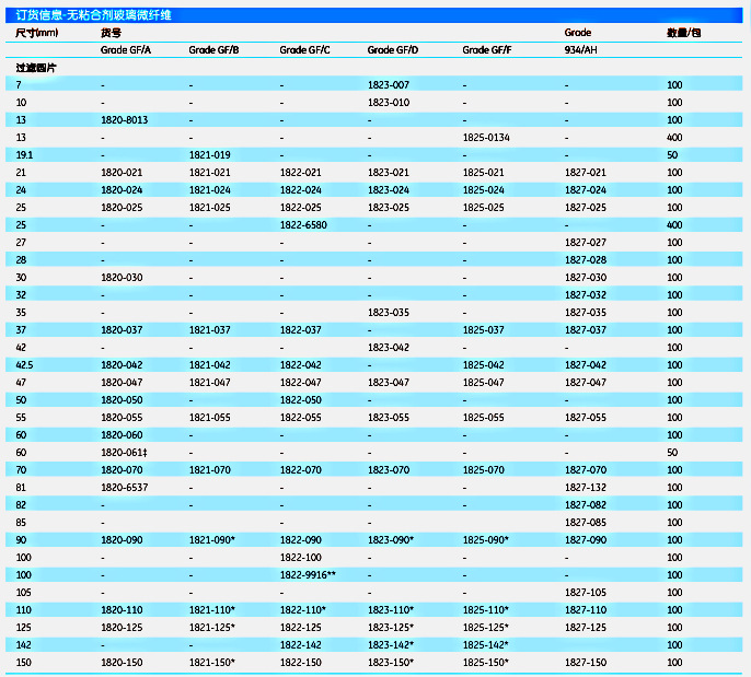 英国Whatman1820-150GF系列无粘合剂玻璃微纤维滤纸GF/A 15CM 100/PK