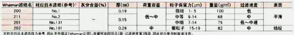 英国Whatman5202-125FILTER PAPER定性滤纸202 12.5CM 100/PK