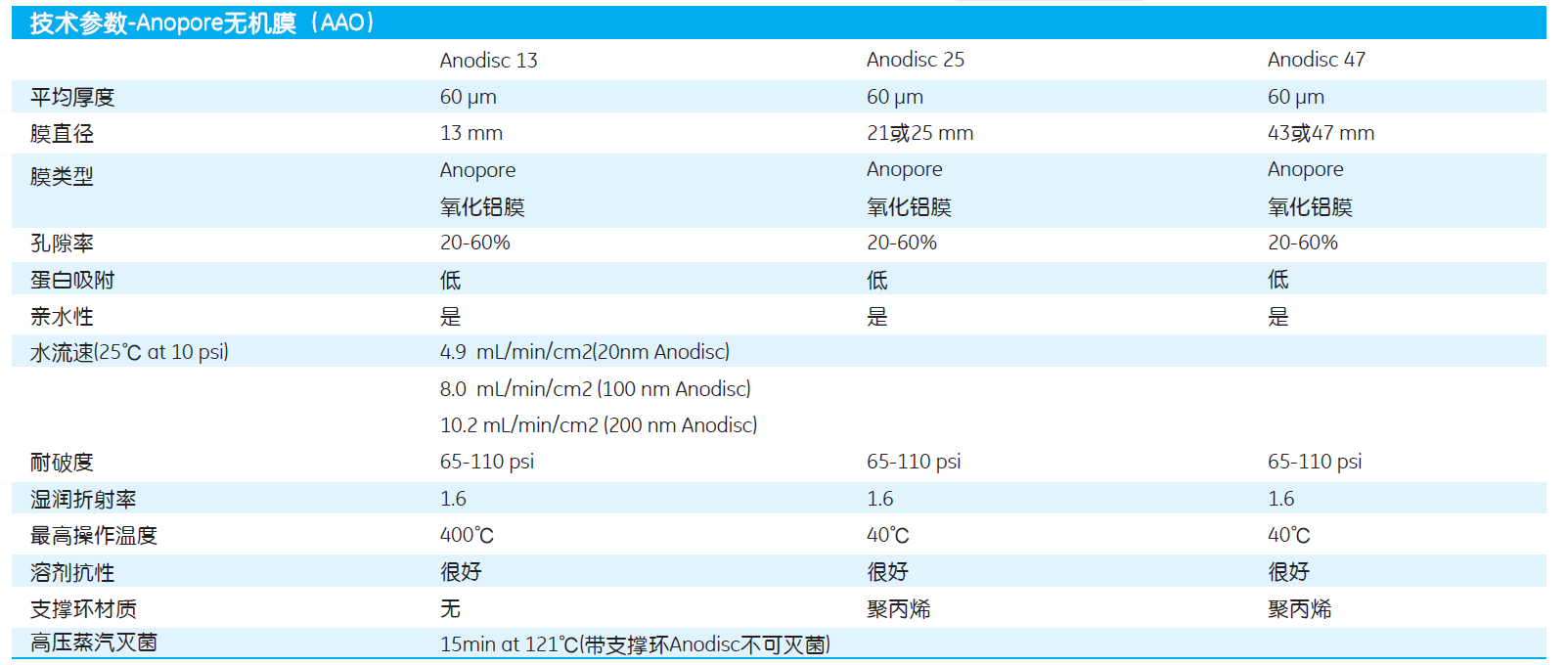 6809-5022-GEwhatman孔径200纳米AAO膜氧化铝膜