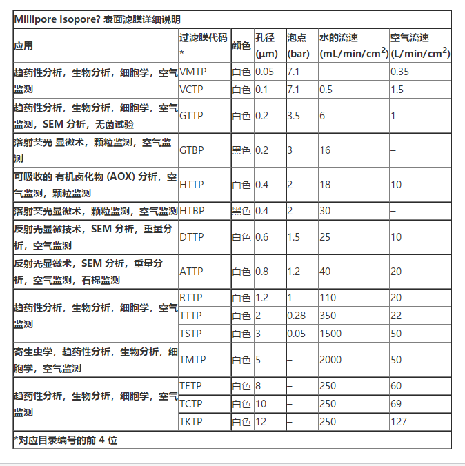 RTTP04700-密理博Isopore表面滤膜聚碳酸酯膜