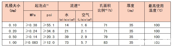 H100A025A-ADVANTEC东洋亲水性PTFE滤膜1um孔径