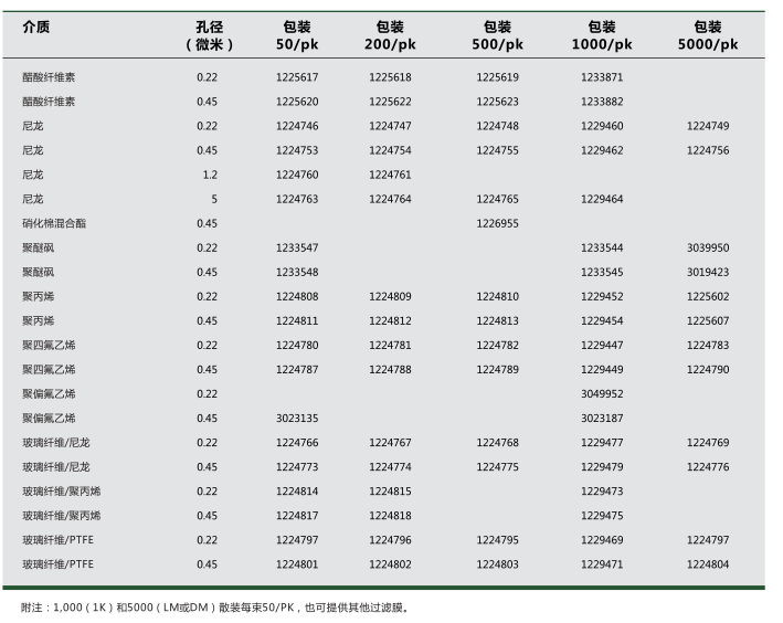 1224801/1224802/1224803-GVS代理玻璃纤维/PTFE针头式过滤器