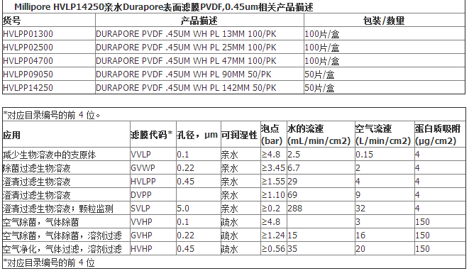 HVLP14250-Millipore亲水Durapore表面滤膜PVDF膜