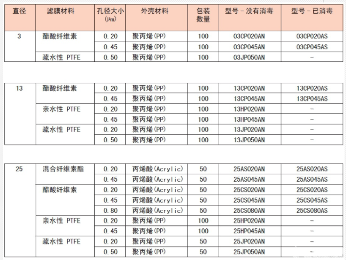 03CP020AN-东洋针头式聚丙烯过滤器0.2um孔径