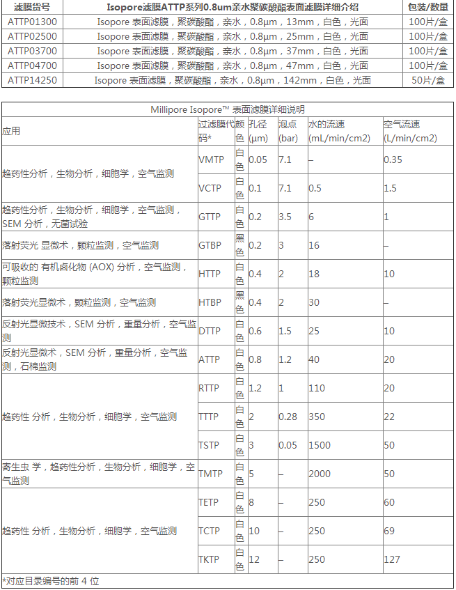 ATTP14250-美国millipore聚碳酸酯膜ATTP亲水表面滤膜