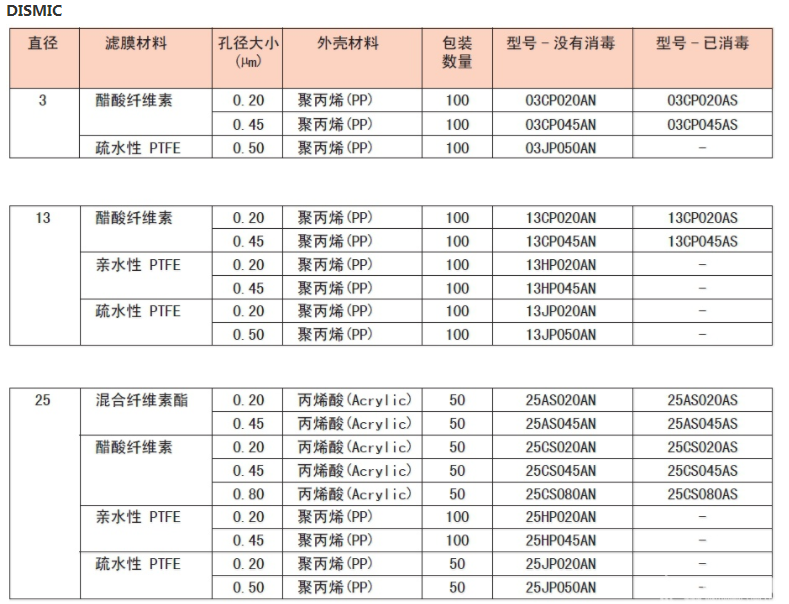 25CS020AN-日本醋酸纤维素膜过滤器25mm针头式