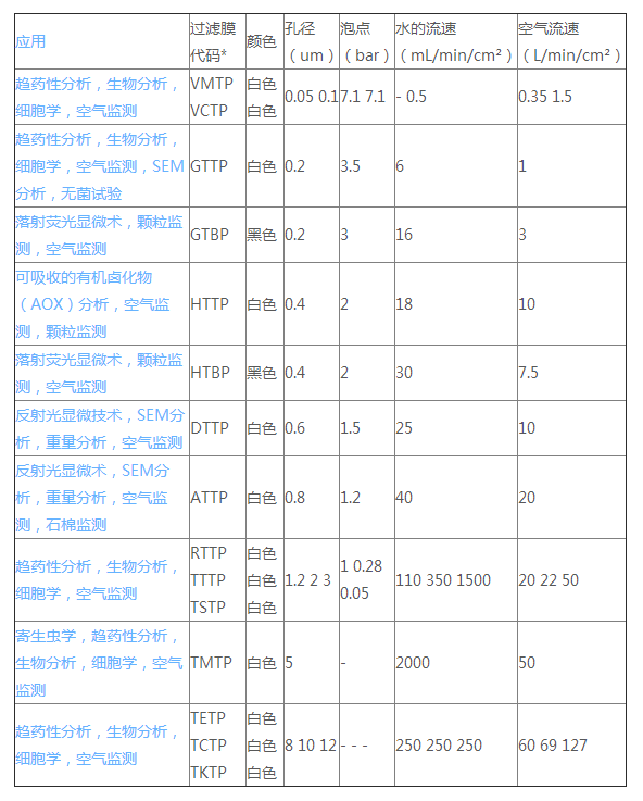 TTTP02500-默克密理博亲水性白色光面Isopore表面滤膜