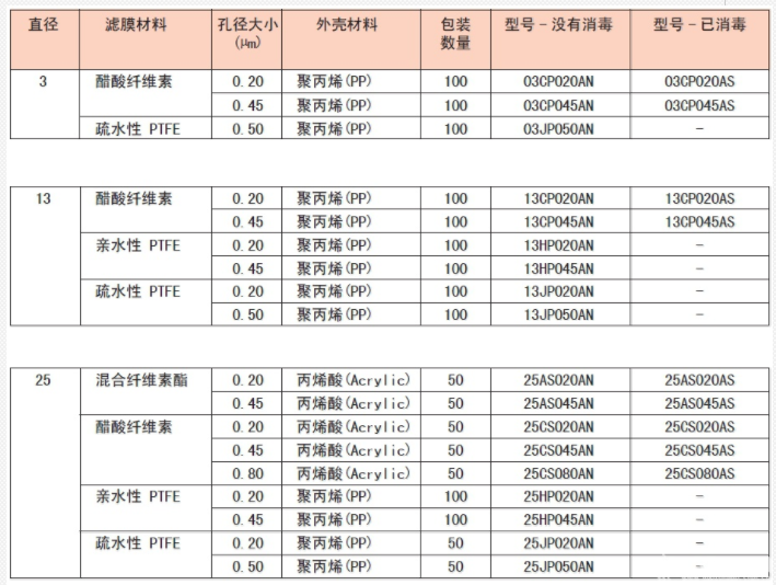 13HP045AN-ADVANTEC亲水性滤膜未灭菌针头式滤器