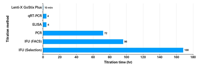 慢病毒滴度测定 10分钟快速测定