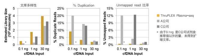 ThruPLEX Plasma-seq Kit
